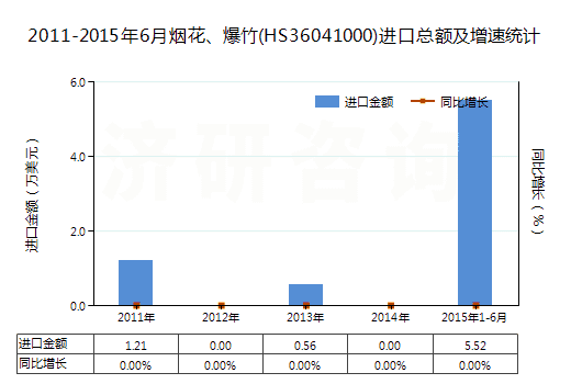 2011-2015年6月煙花、爆竹(HS36041000)進(jìn)口總額及增速統(tǒng)計(jì)